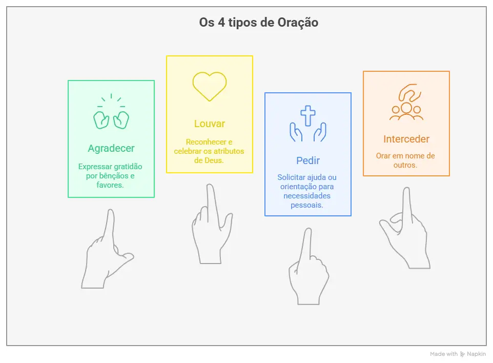 Infográfico explicando os quatro tipos de oração para a catequese: Agradecer, Louvar, Pedir e Interceder