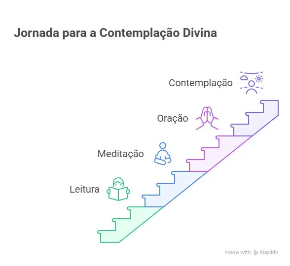 Infográfico com os 5 passos da Lectio Divina para Catequistas: Leitura, Meditação, Oração, Contemplação e Ação, com ícones representativos para cada etapa.