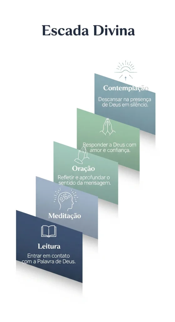 Infográfico com os 4 passos da Lectio Divina: Leitura, Meditação, Oração e Contemplação, para usar na catequese com jovens.