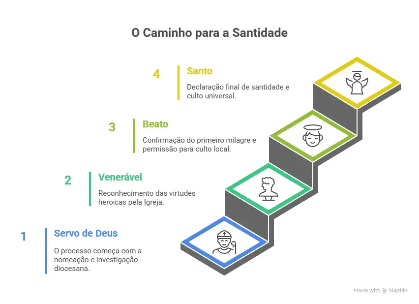 Infográfico com os quatro títulos do processo de canonização: Servo de Deus, Venerável, Beato e Santo, e o requisito principal de cada etapa. Como funciona a canonização de um santo