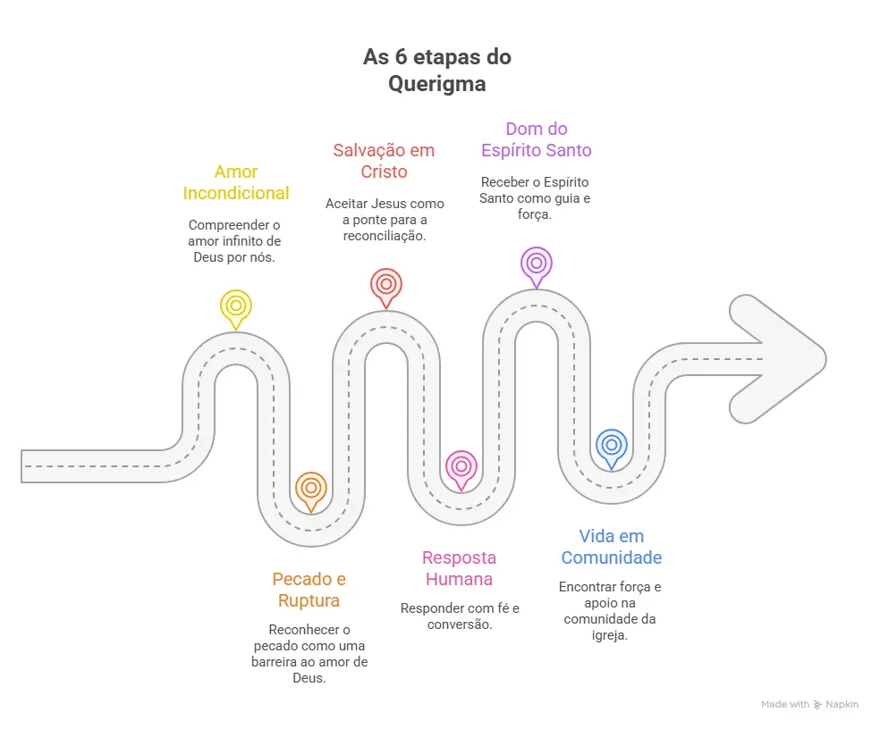 Infográfico com as seis etapas do Querigma: Amor de Deus, Pecado, Salvação em Jesus, Fé e Conversão, Espírito Santo e Comunidade.