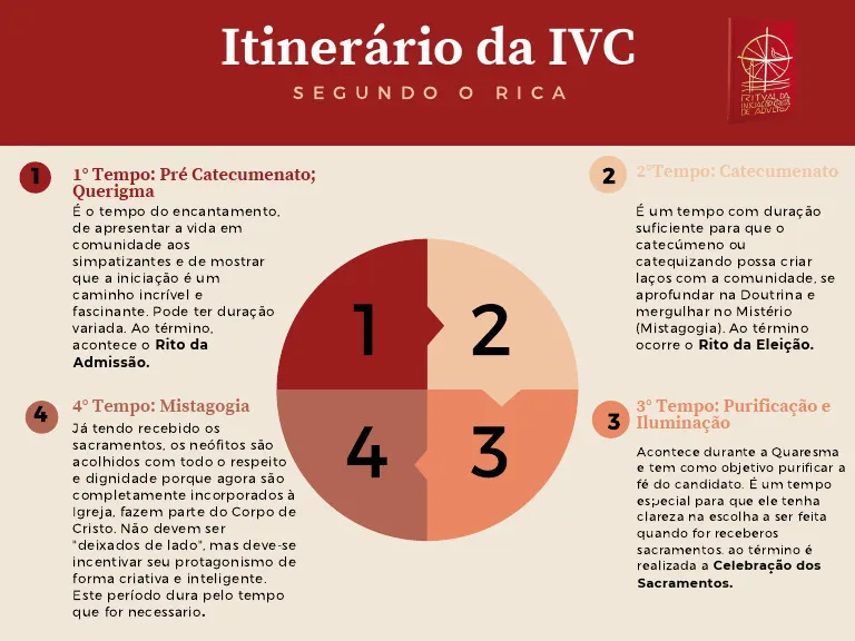 Infográfico explicando os quatro tempos da catequese de inspiração catecumenal para adultos: Pré-Catecumenato, Catecumenato, Purificação e Iluminação, e Mistagogia.