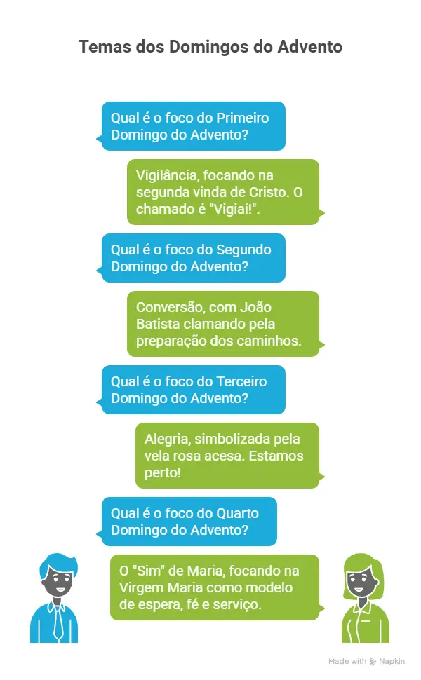 Infográfico explicando o significado das quatro velas do Advento: três roxas (vigilância, conversão) e uma rosa (alegria - Domingo Gaudete).